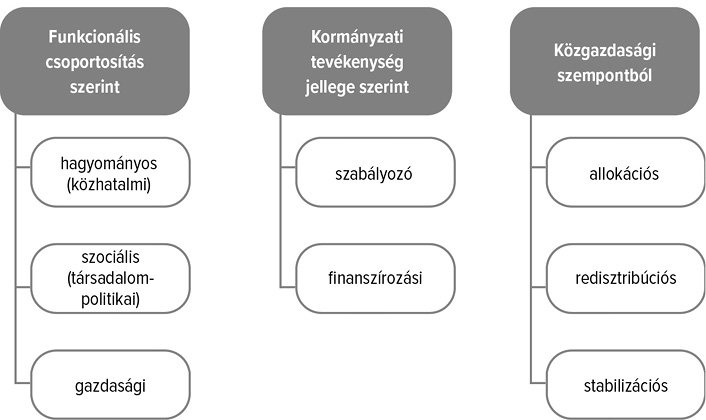 2. &aacute;bra A korm&aacute;nyzat gazdas&aacute;gi funkci&oacute;inak csoportos&iacute;t&aacute;sa