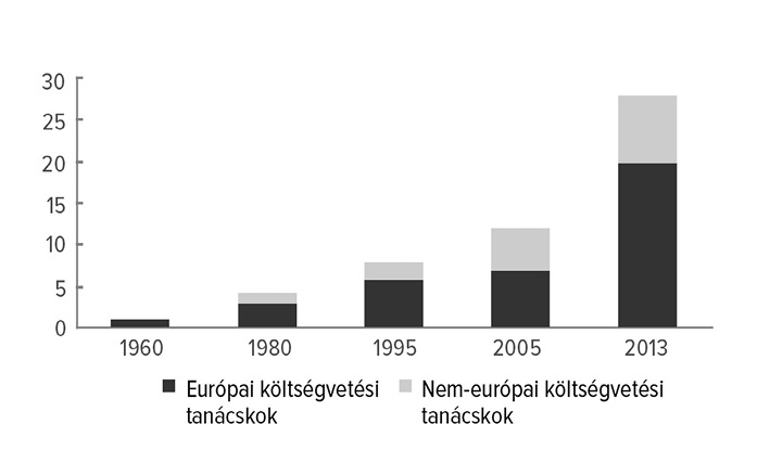 4. &aacute;bra A k&ouml;lts&eacute;gvet&eacute;si tan&aacute;csok sz&aacute;m&aacute;nak alakul&aacute;sa (1960-2013)
