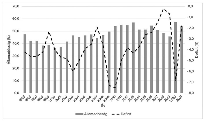 7. &aacute;bra Lengyelorsz&aacute;g GDP-ar&aacute;nyos &aacute;llamad&oacute;ss&aacute;ga &eacute;s k&ouml;lts&eacute;gvet&eacute;si egyenlege (1995-2021)