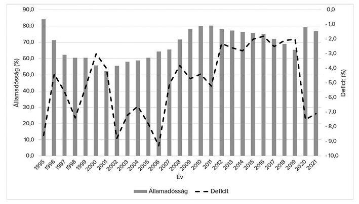 8. &aacute;bra Magyarorsz&aacute;g GDP-ar&aacute;nyos &aacute;llamad&oacute;ss&aacute;ga &eacute;s k&ouml;lts&eacute;gvet&eacute;si egyenlege (1995-2017)