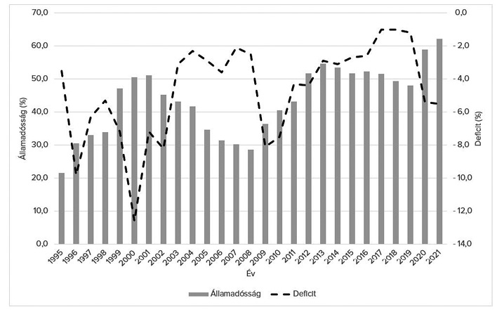 9. &aacute;bra Szlov&aacute;kia GDP-ar&aacute;nyos &aacute;llamad&oacute;ss&aacute;ga &eacute;s k&ouml;lts&eacute;gvet&eacute;si egyenlege (1995-2021)