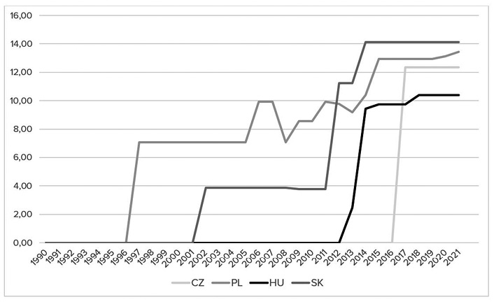 10. &aacute;bra A visegr&aacute;di orsz&aacute;gok fisk&aacute;lis szab&aacute;lyok index&eacute;nek alakul&aacute;sa (1990-2020)