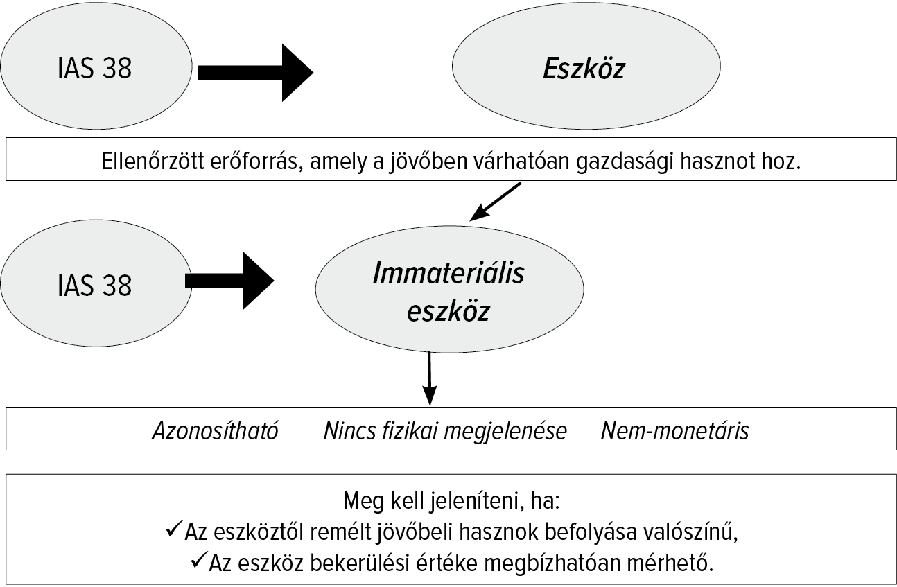 1. &aacute;bra: Az immateri&aacute;lis javak megjelen&iacute;t&eacute;se az IAS 38 szerint