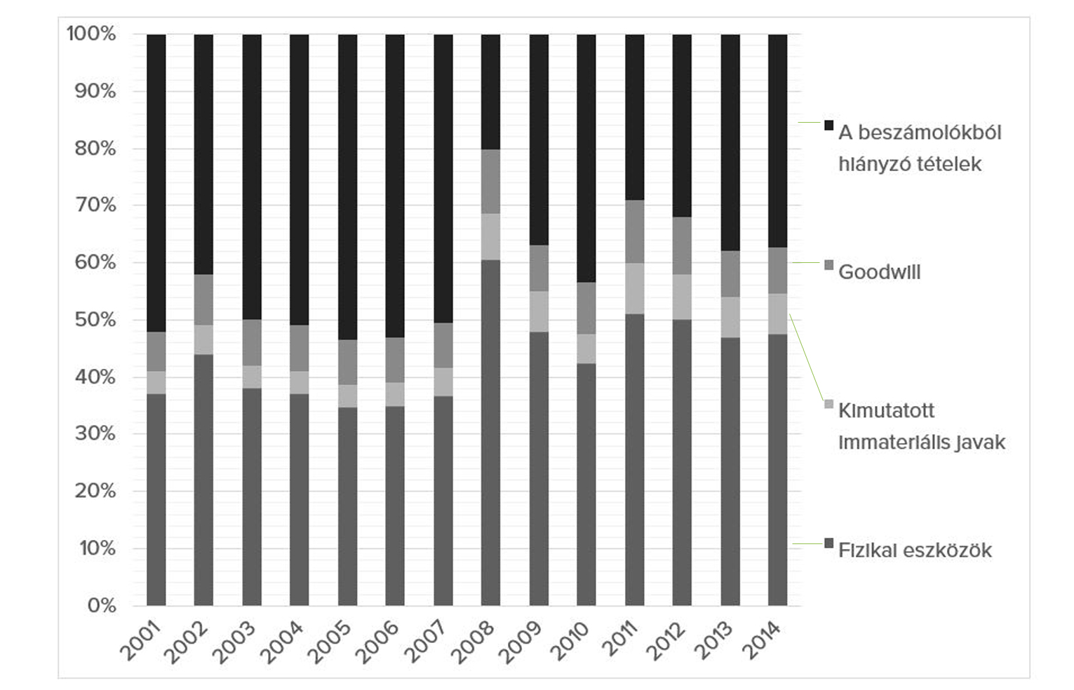 4. &aacute;bra: A glob&aacute;lis v&aacute;llalati &eacute;rt&eacute;k megoszl&aacute;sa (2001–2014)