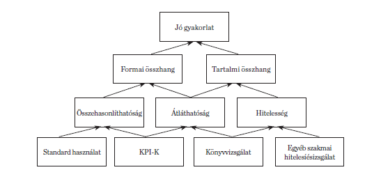 4. ábra A kutatás alapján megfogalmazható jó gyakorlat a vállalatok nem pénzügyi közzétételéhez