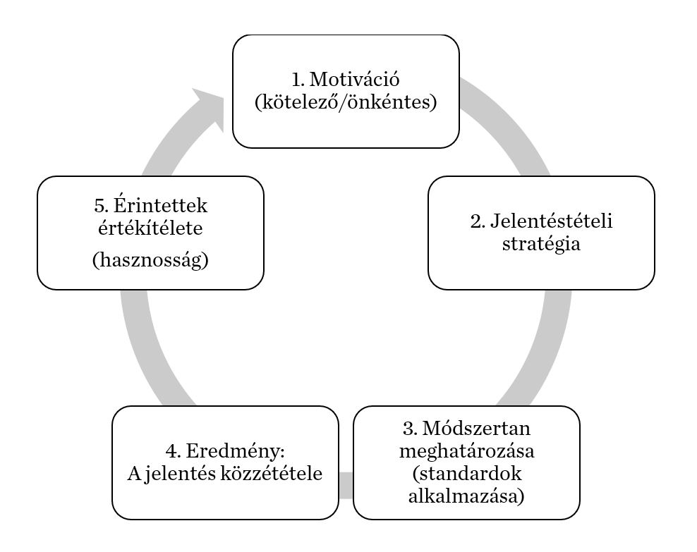 1. ábra A nem pénzügyi közzététel folyamatábrája