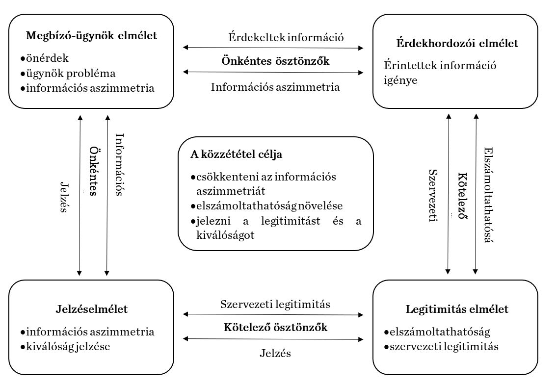 2. ábra Az elméletek és ösztönzők közötti kapcsolatok