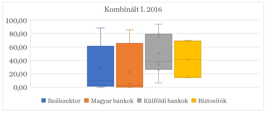 3. ábra A Kombinált Indexek alakulása 2016-2018