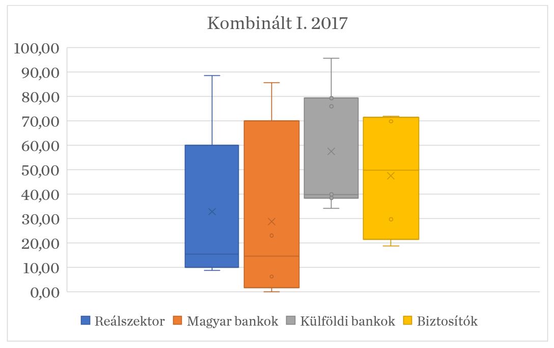 3. ábra A Kombinált Indexek alakulása 2016-2018