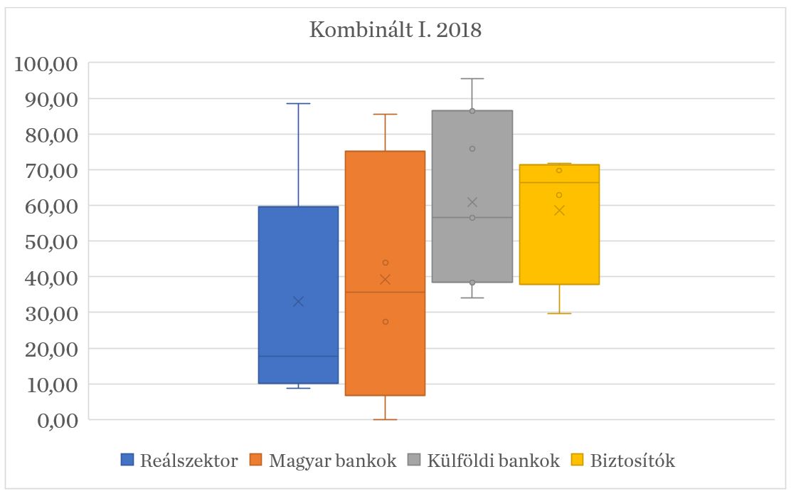 3. ábra A Kombinált Indexek alakulása 2016-2018